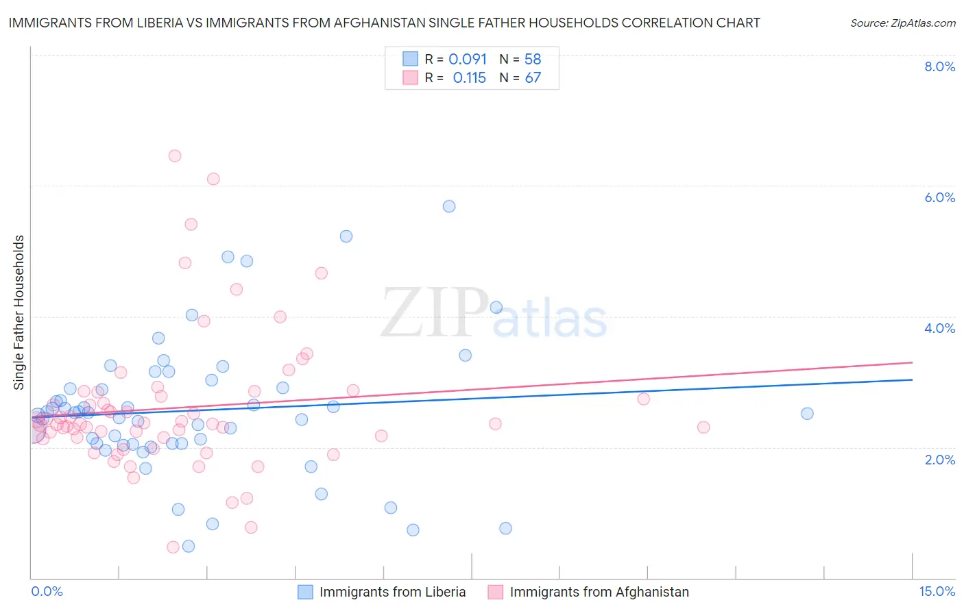 Immigrants from Liberia vs Immigrants from Afghanistan Single Father Households