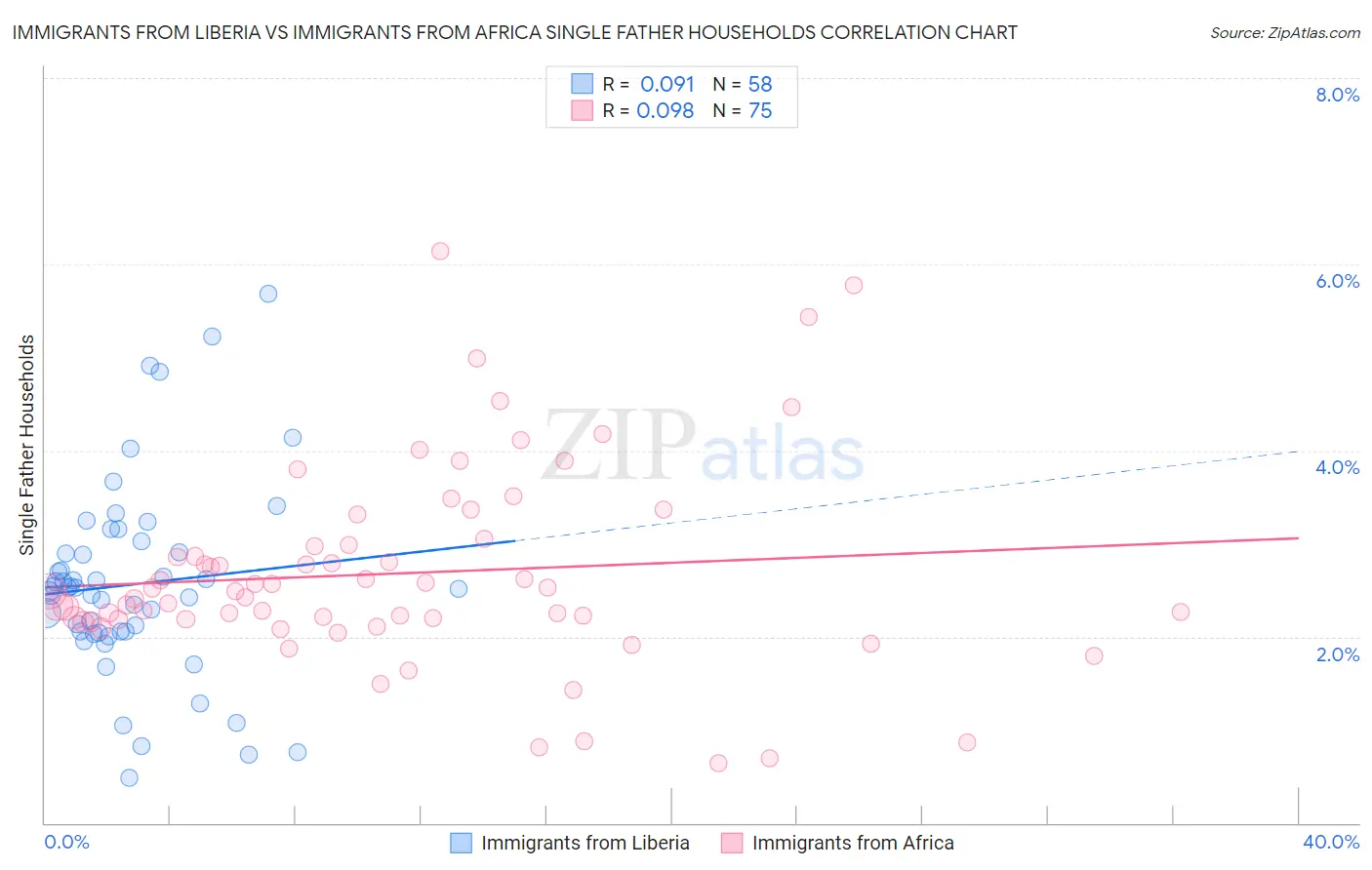 Immigrants from Liberia vs Immigrants from Africa Single Father Households