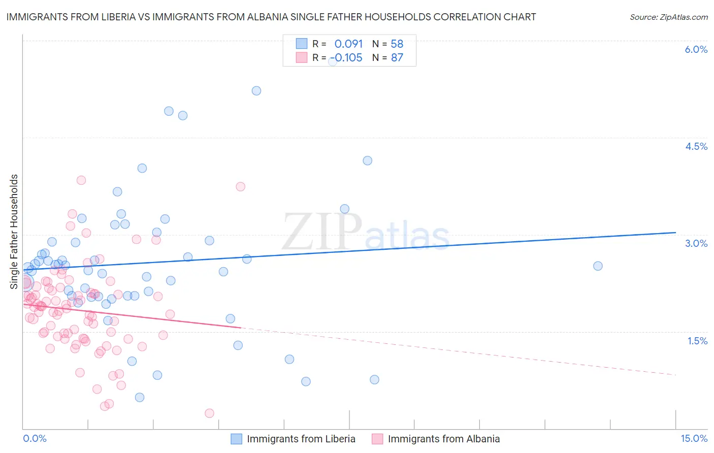 Immigrants from Liberia vs Immigrants from Albania Single Father Households