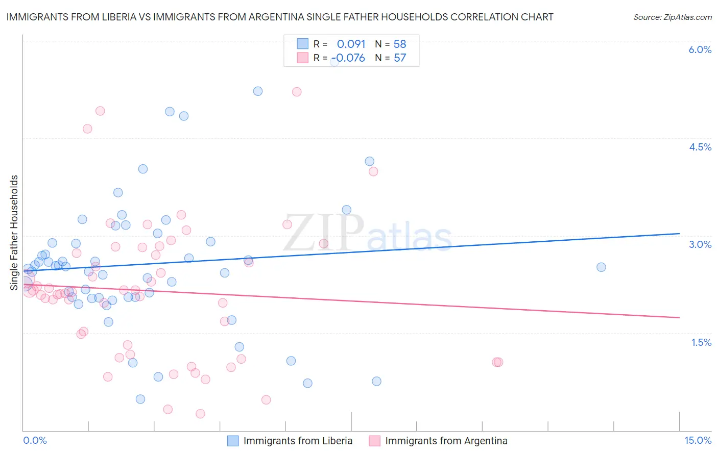 Immigrants from Liberia vs Immigrants from Argentina Single Father Households
