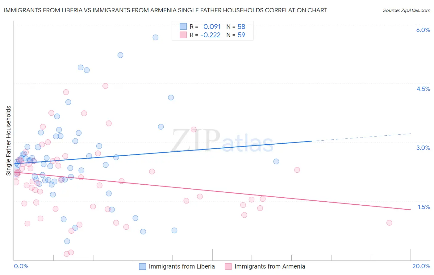 Immigrants from Liberia vs Immigrants from Armenia Single Father Households