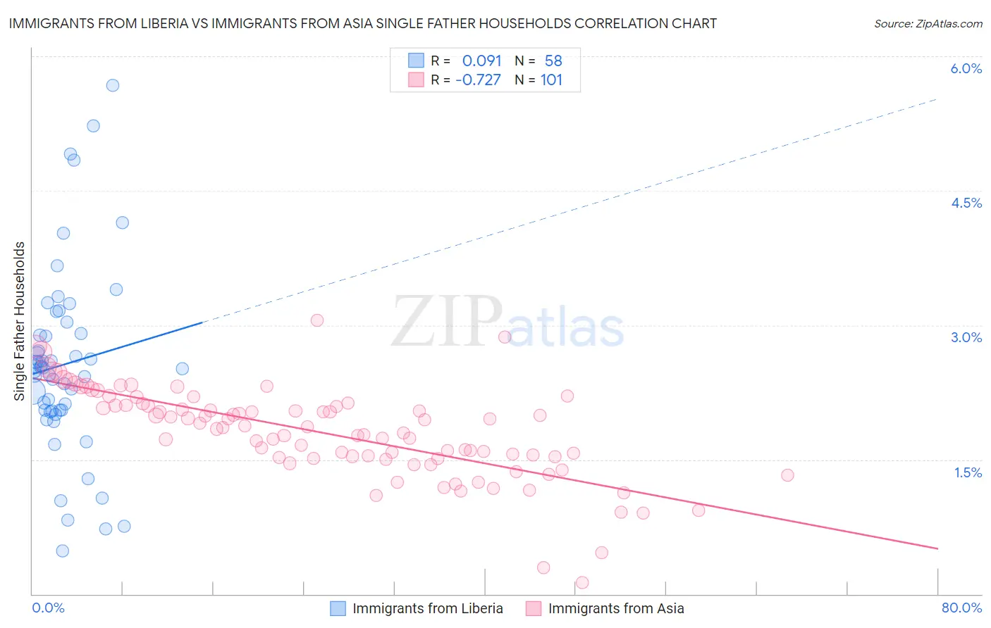 Immigrants from Liberia vs Immigrants from Asia Single Father Households