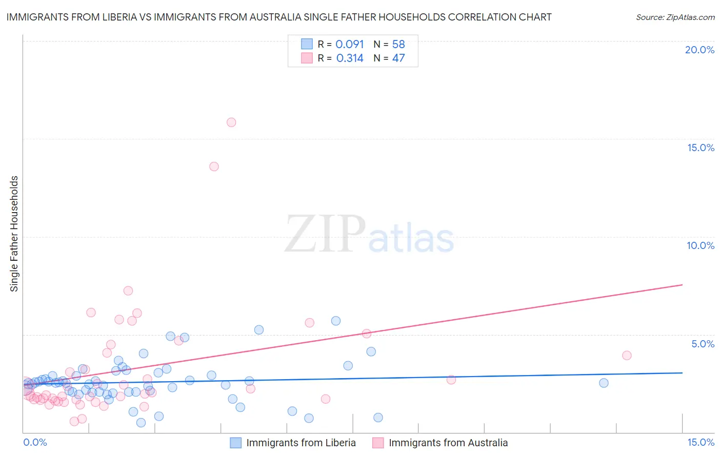 Immigrants from Liberia vs Immigrants from Australia Single Father Households