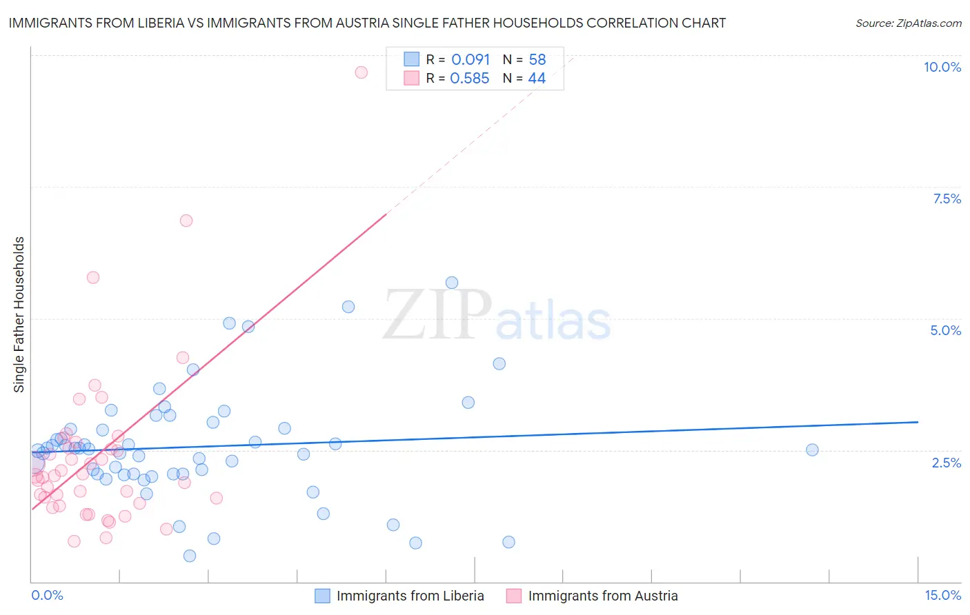 Immigrants from Liberia vs Immigrants from Austria Single Father Households