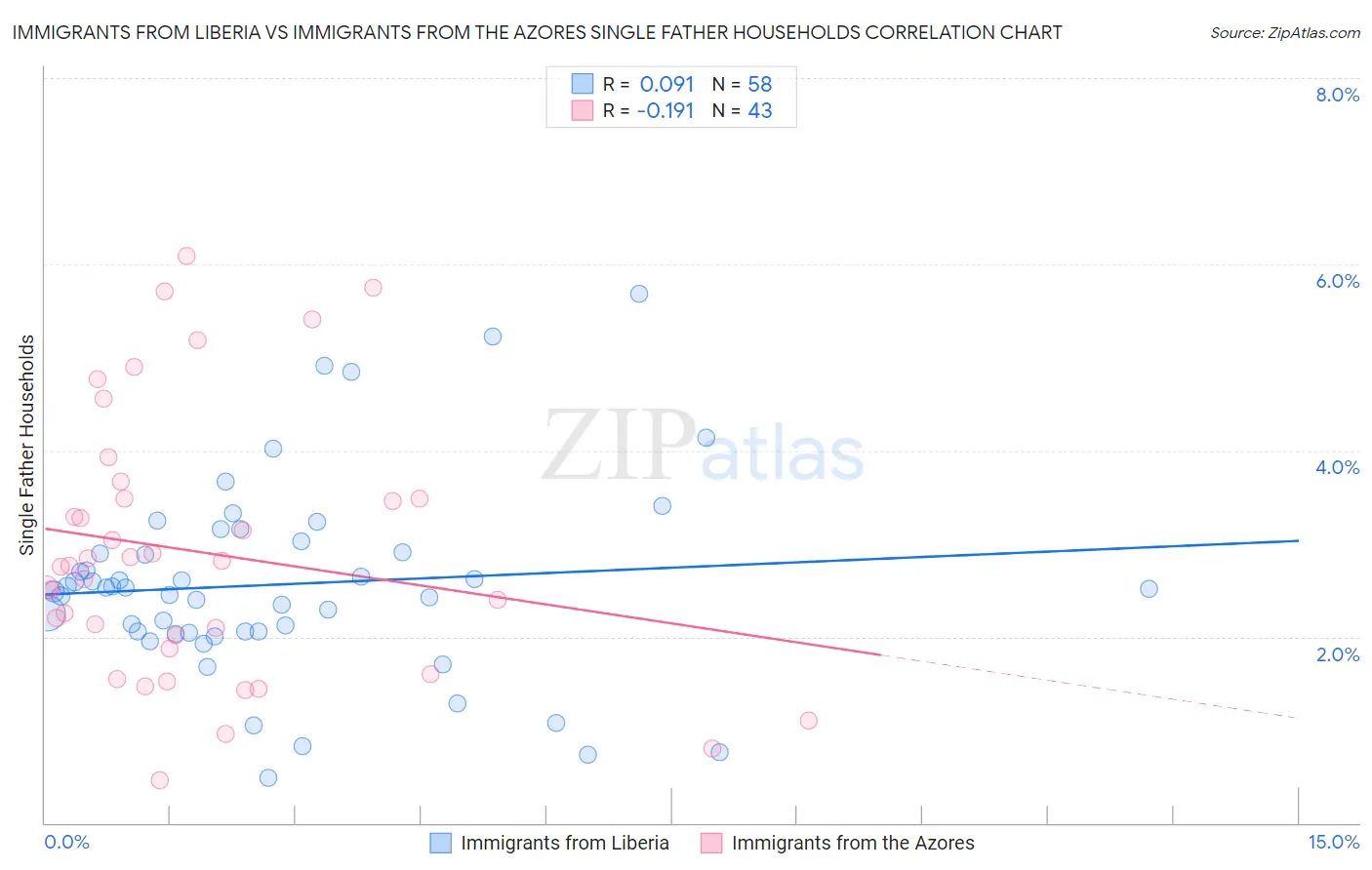 Immigrants from Liberia vs Immigrants from the Azores Single Father Households