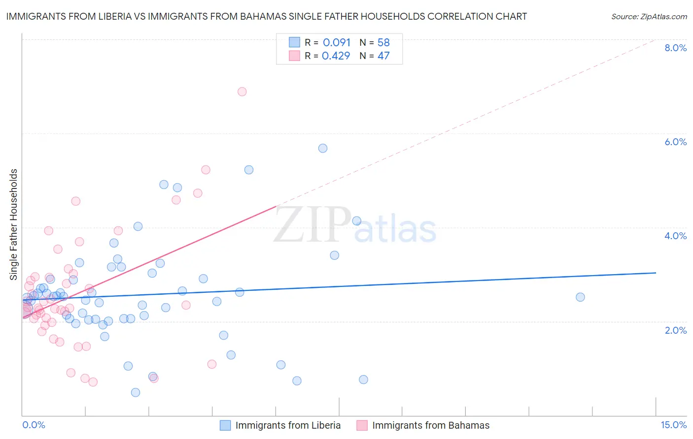 Immigrants from Liberia vs Immigrants from Bahamas Single Father Households