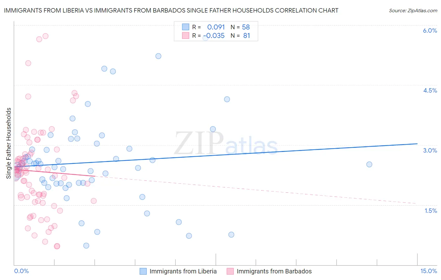 Immigrants from Liberia vs Immigrants from Barbados Single Father Households