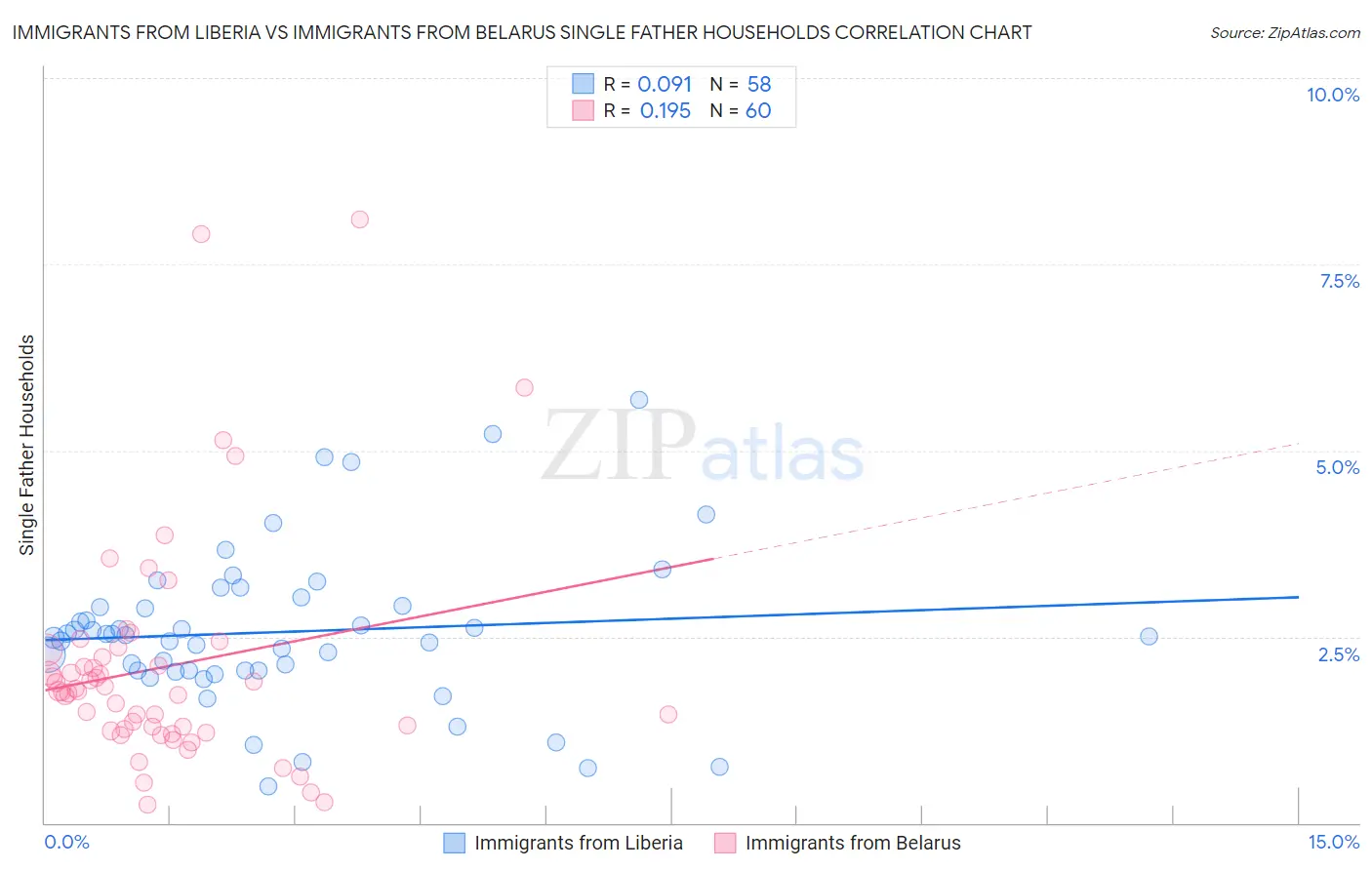 Immigrants from Liberia vs Immigrants from Belarus Single Father Households
