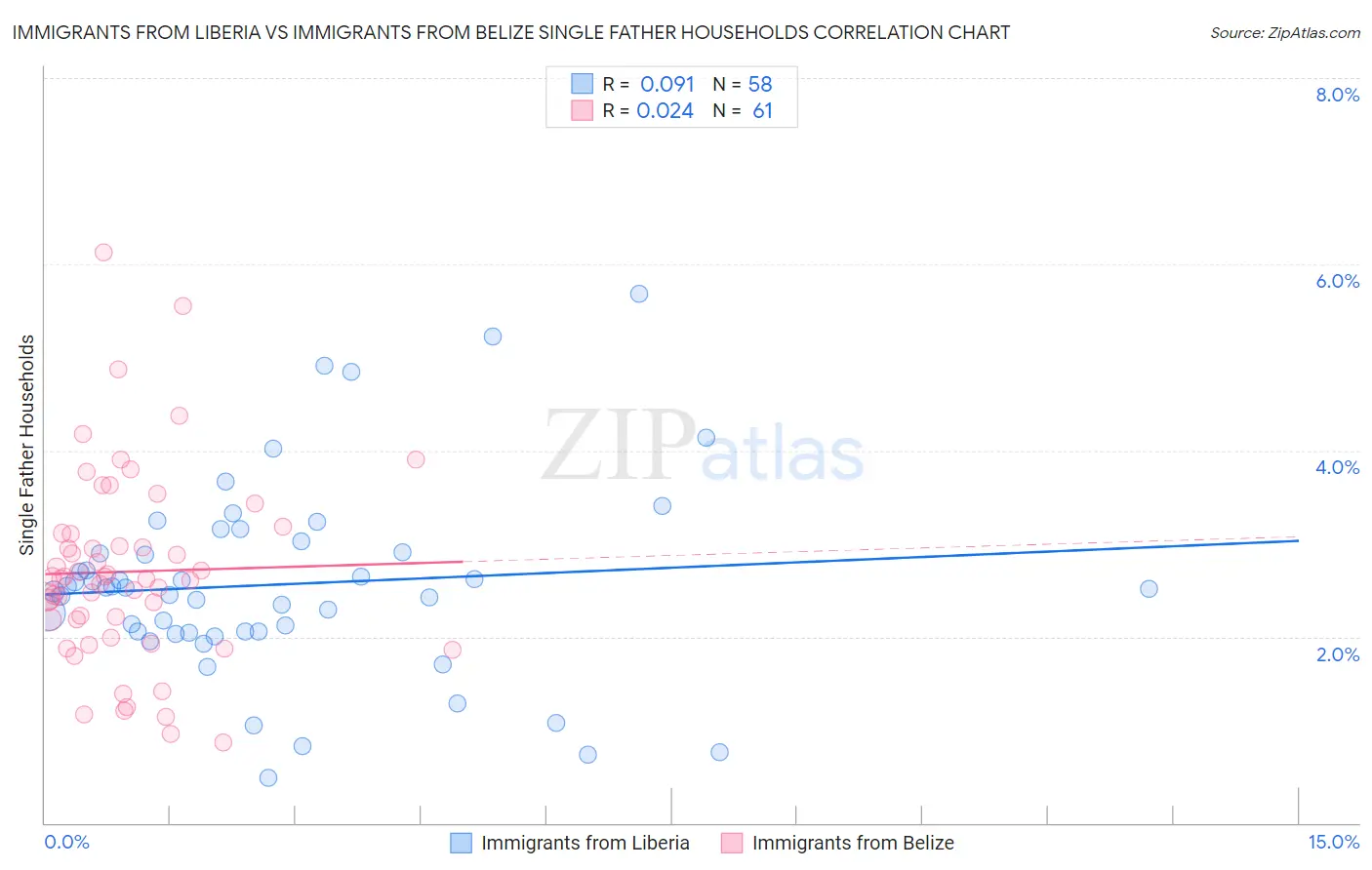 Immigrants from Liberia vs Immigrants from Belize Single Father Households