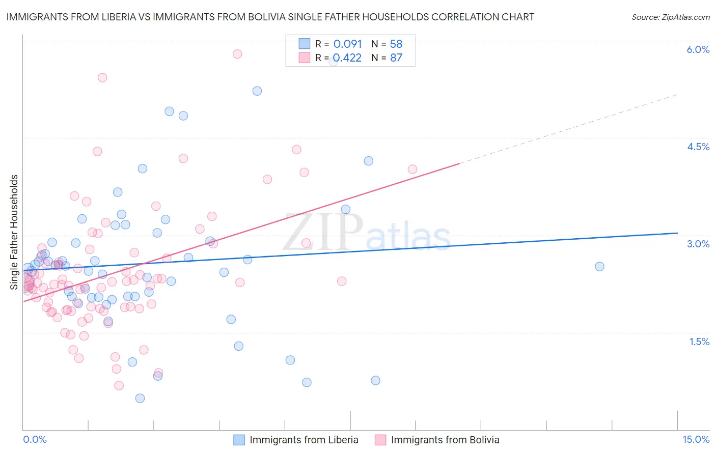 Immigrants from Liberia vs Immigrants from Bolivia Single Father Households