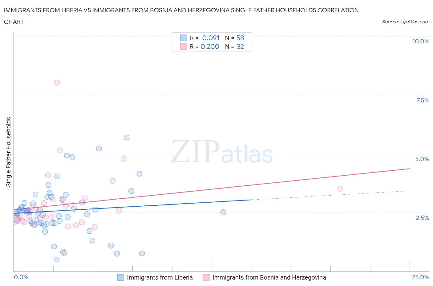 Immigrants from Liberia vs Immigrants from Bosnia and Herzegovina Single Father Households