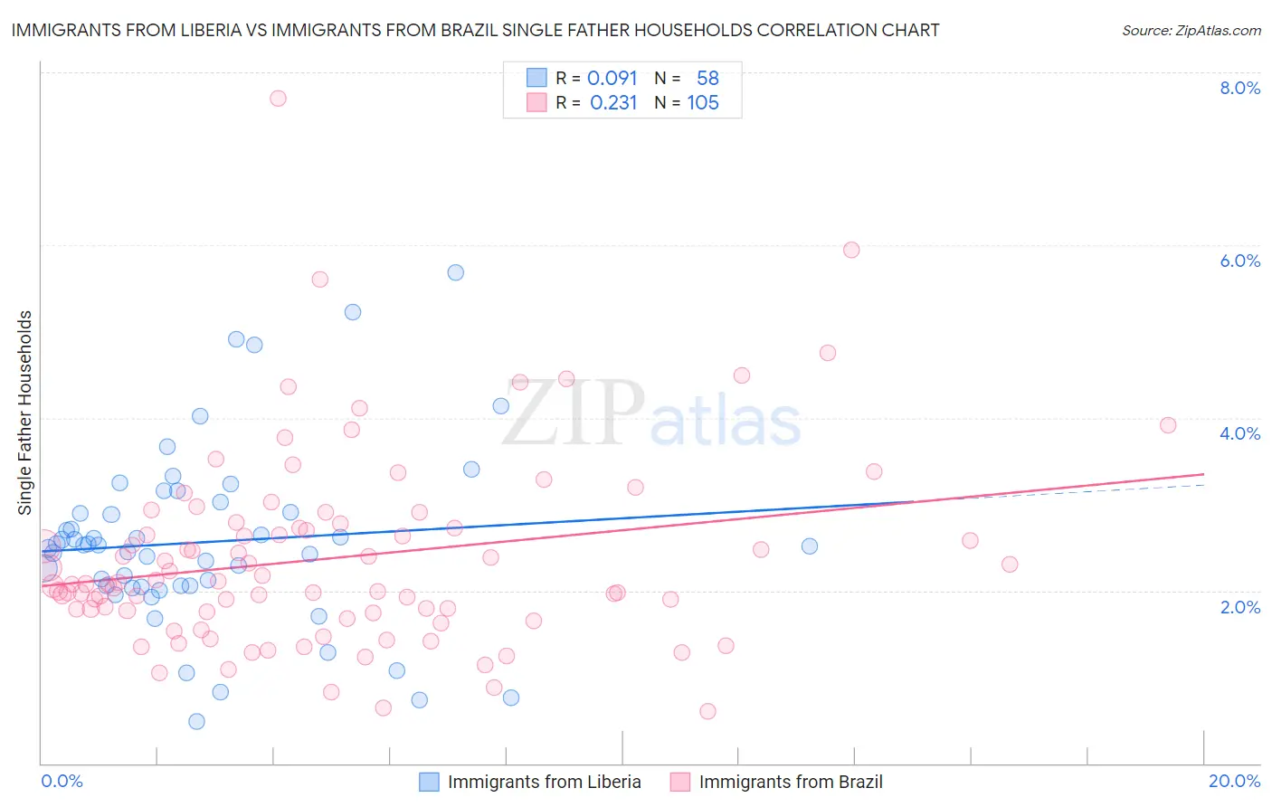 Immigrants from Liberia vs Immigrants from Brazil Single Father Households