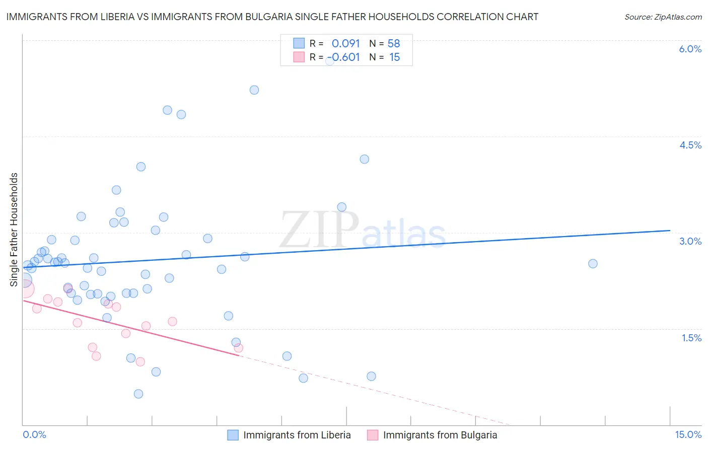Immigrants from Liberia vs Immigrants from Bulgaria Single Father Households