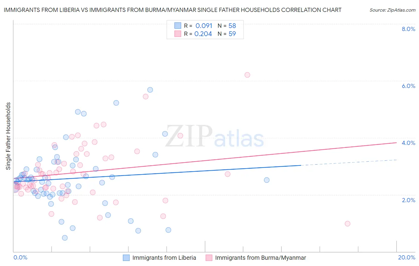 Immigrants from Liberia vs Immigrants from Burma/Myanmar Single Father Households
