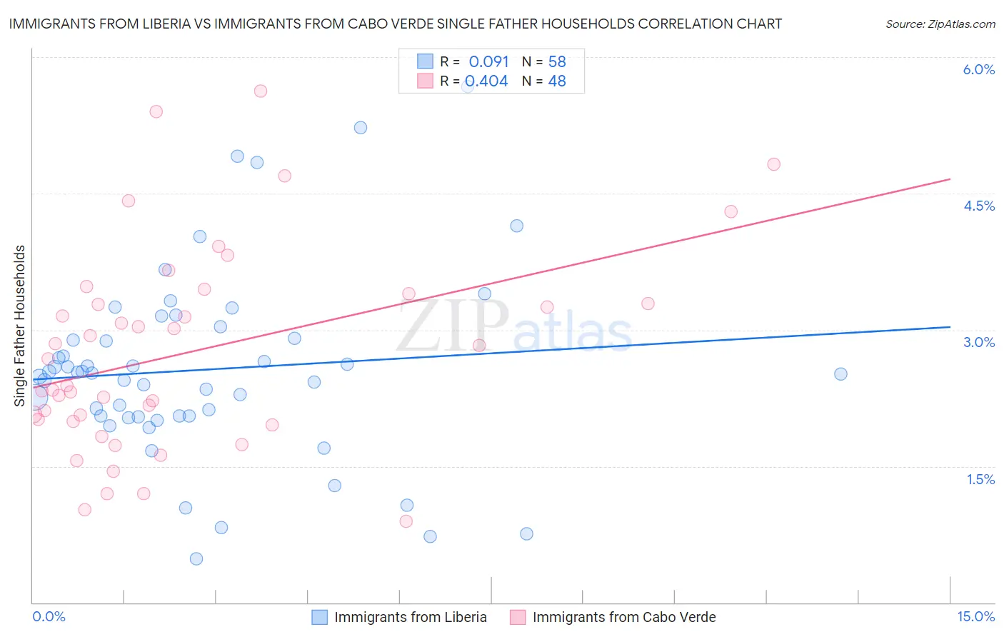 Immigrants from Liberia vs Immigrants from Cabo Verde Single Father Households