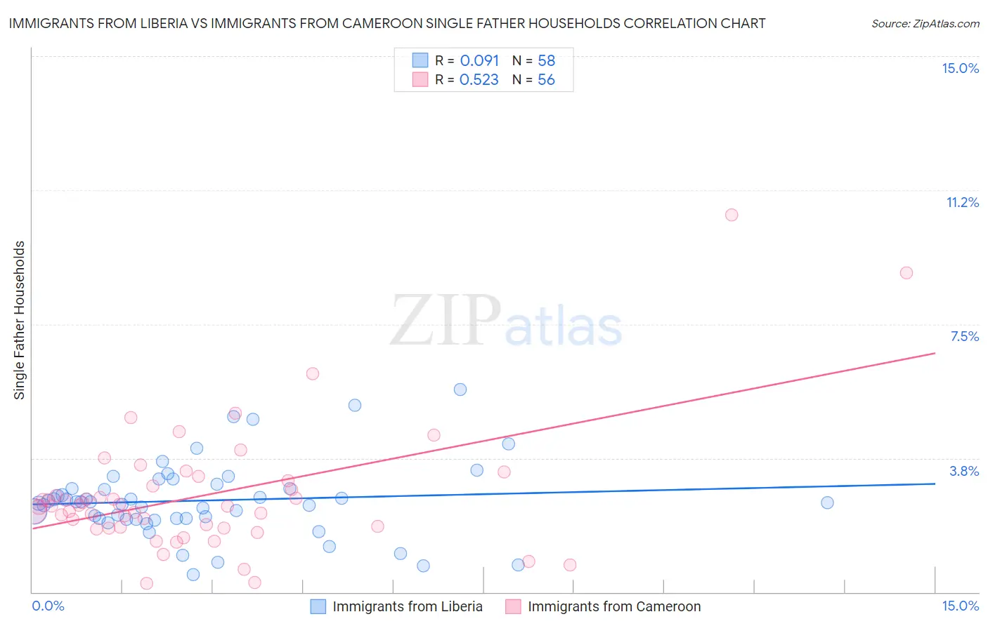 Immigrants from Liberia vs Immigrants from Cameroon Single Father Households