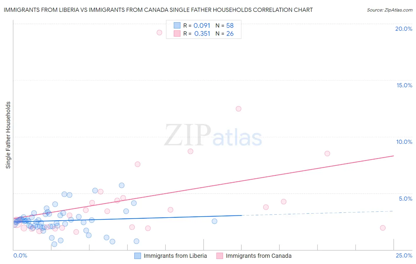 Immigrants from Liberia vs Immigrants from Canada Single Father Households