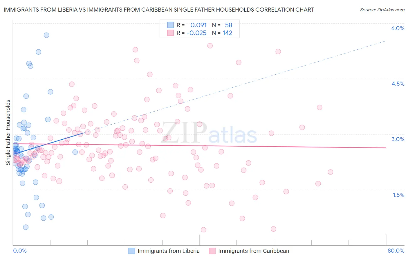 Immigrants from Liberia vs Immigrants from Caribbean Single Father Households