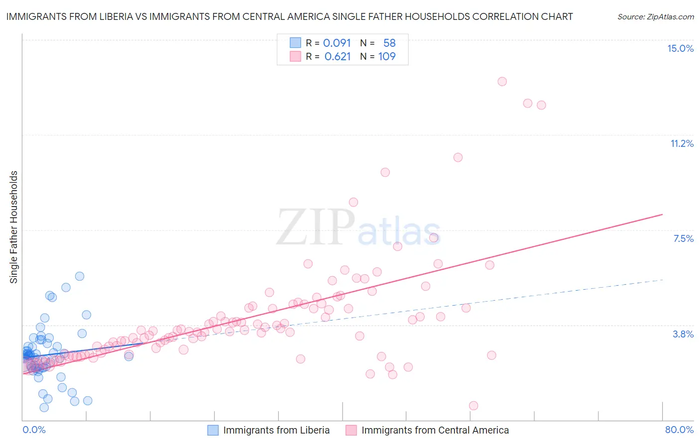 Immigrants from Liberia vs Immigrants from Central America Single Father Households