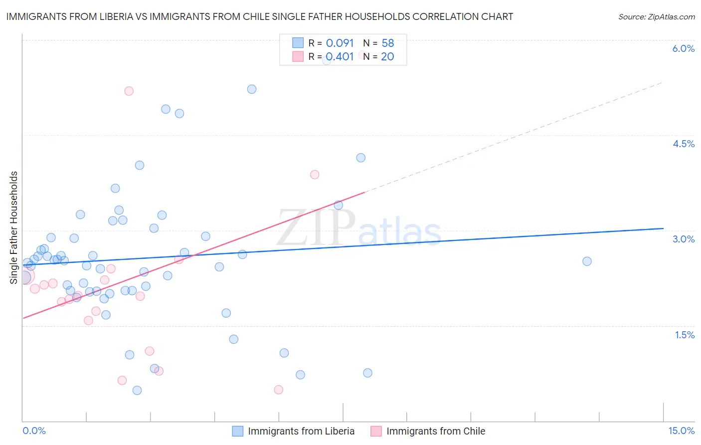 Immigrants from Liberia vs Immigrants from Chile Single Father Households