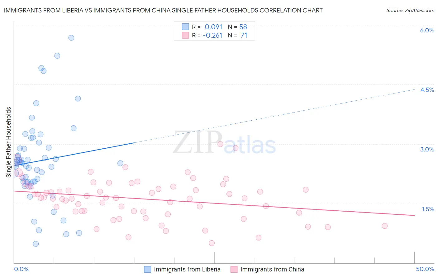 Immigrants from Liberia vs Immigrants from China Single Father Households