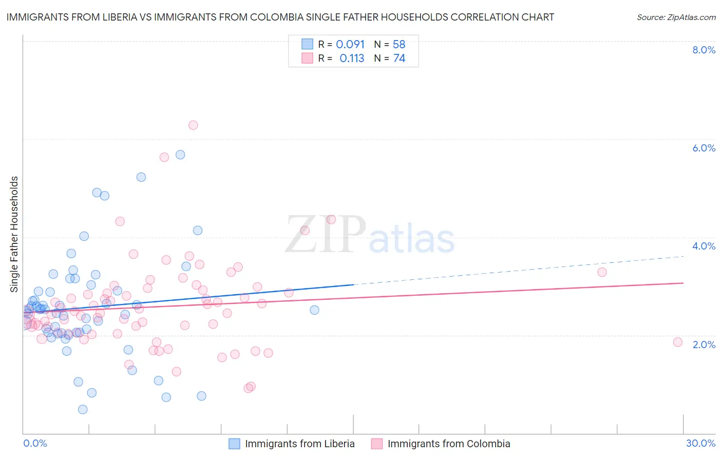 Immigrants from Liberia vs Immigrants from Colombia Single Father Households