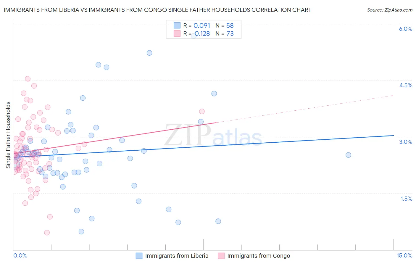 Immigrants from Liberia vs Immigrants from Congo Single Father Households