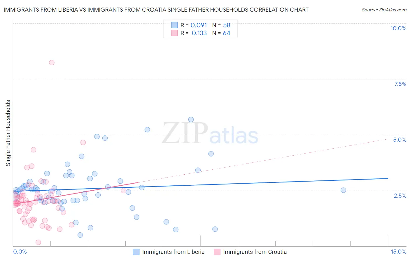 Immigrants from Liberia vs Immigrants from Croatia Single Father Households