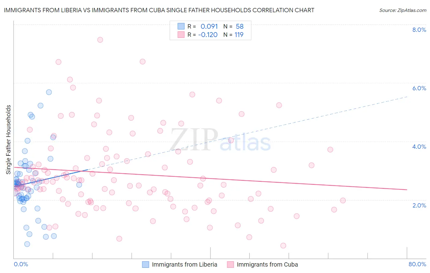 Immigrants from Liberia vs Immigrants from Cuba Single Father Households