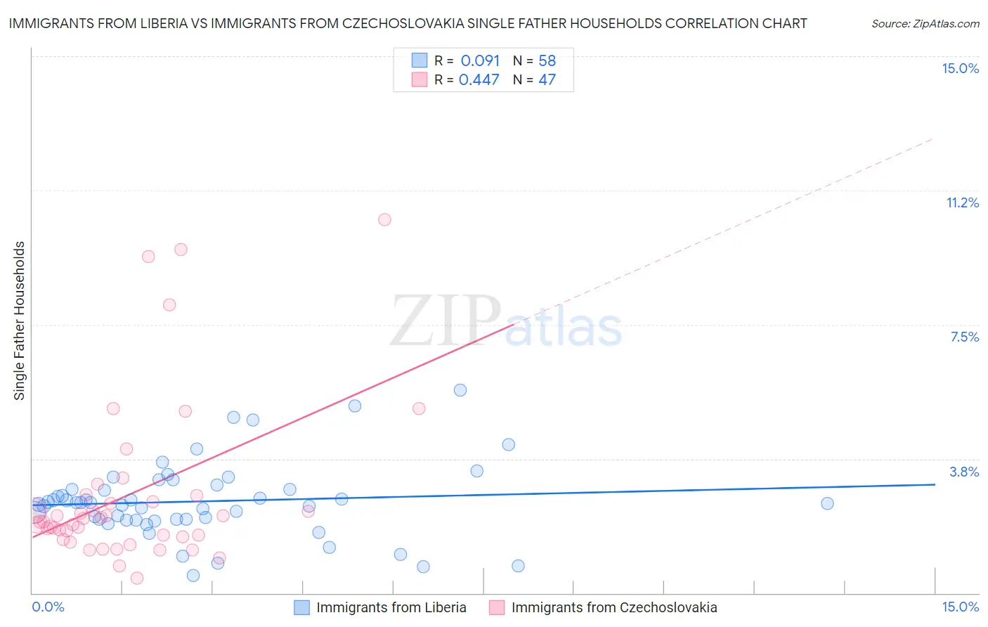 Immigrants from Liberia vs Immigrants from Czechoslovakia Single Father Households