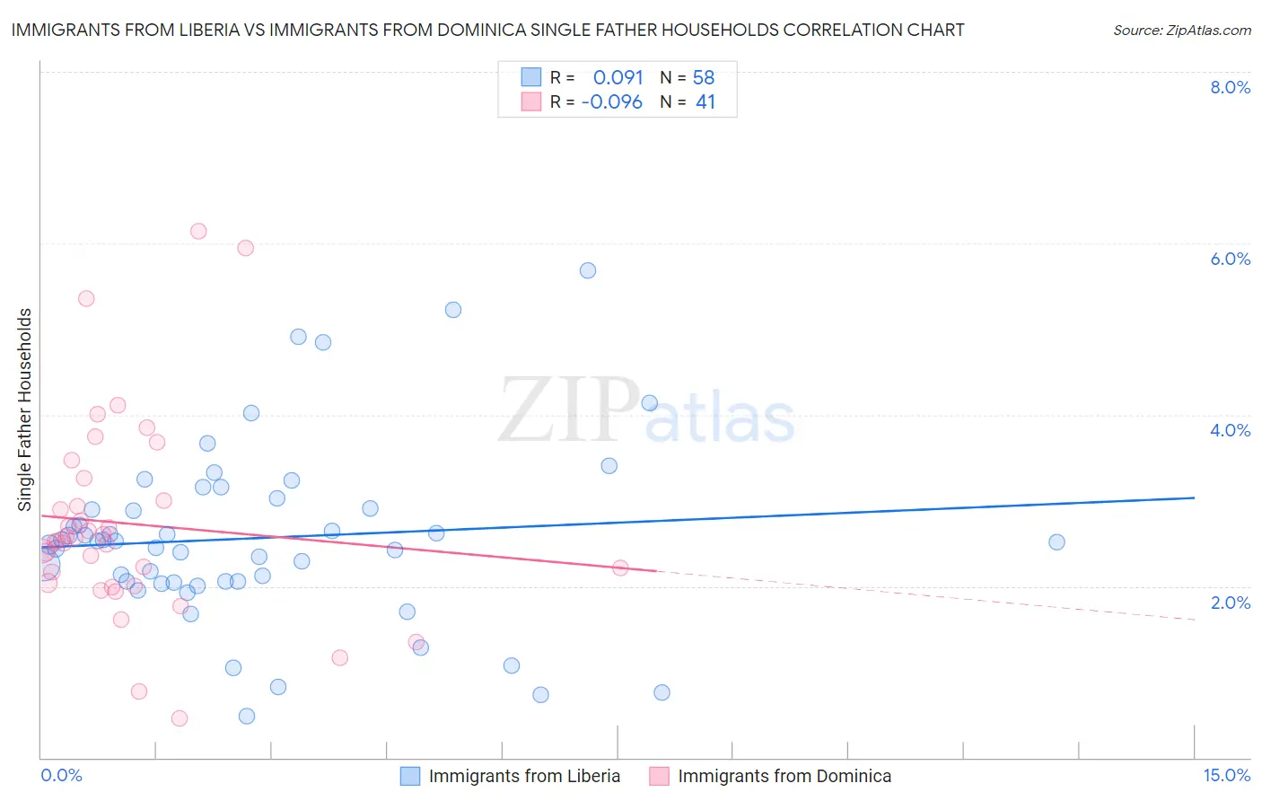 Immigrants from Liberia vs Immigrants from Dominica Single Father Households
