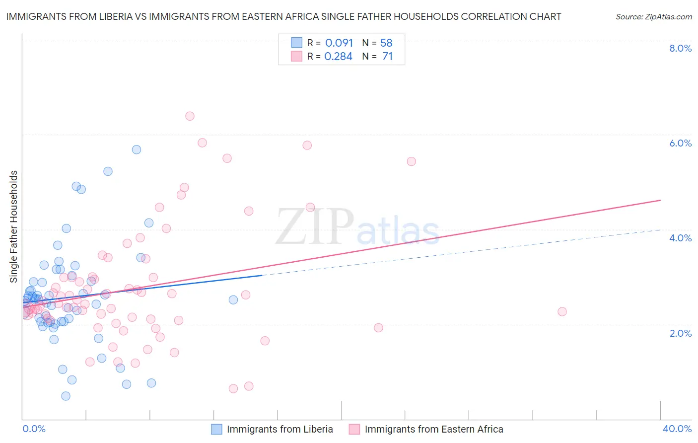 Immigrants from Liberia vs Immigrants from Eastern Africa Single Father Households