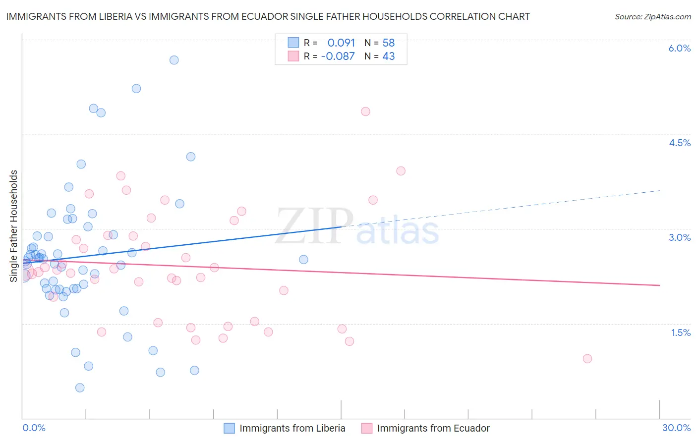 Immigrants from Liberia vs Immigrants from Ecuador Single Father Households