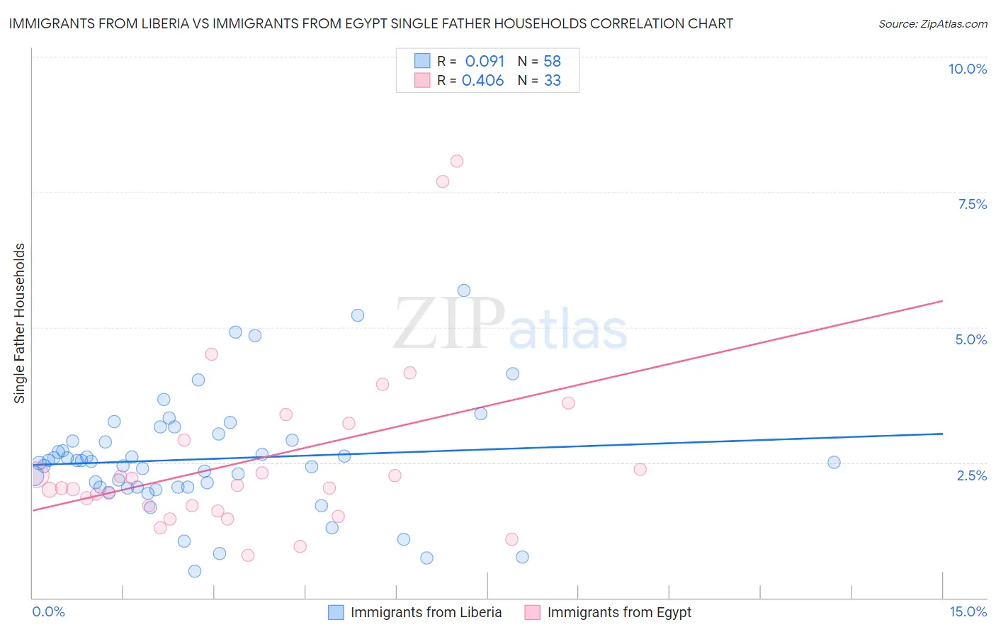 Immigrants from Liberia vs Immigrants from Egypt Single Father Households