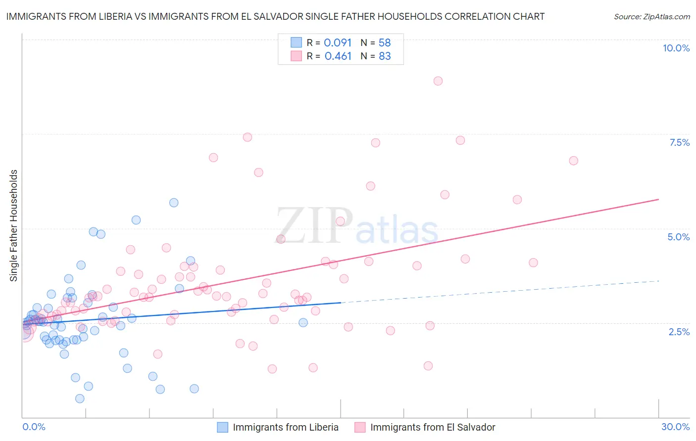 Immigrants from Liberia vs Immigrants from El Salvador Single Father Households