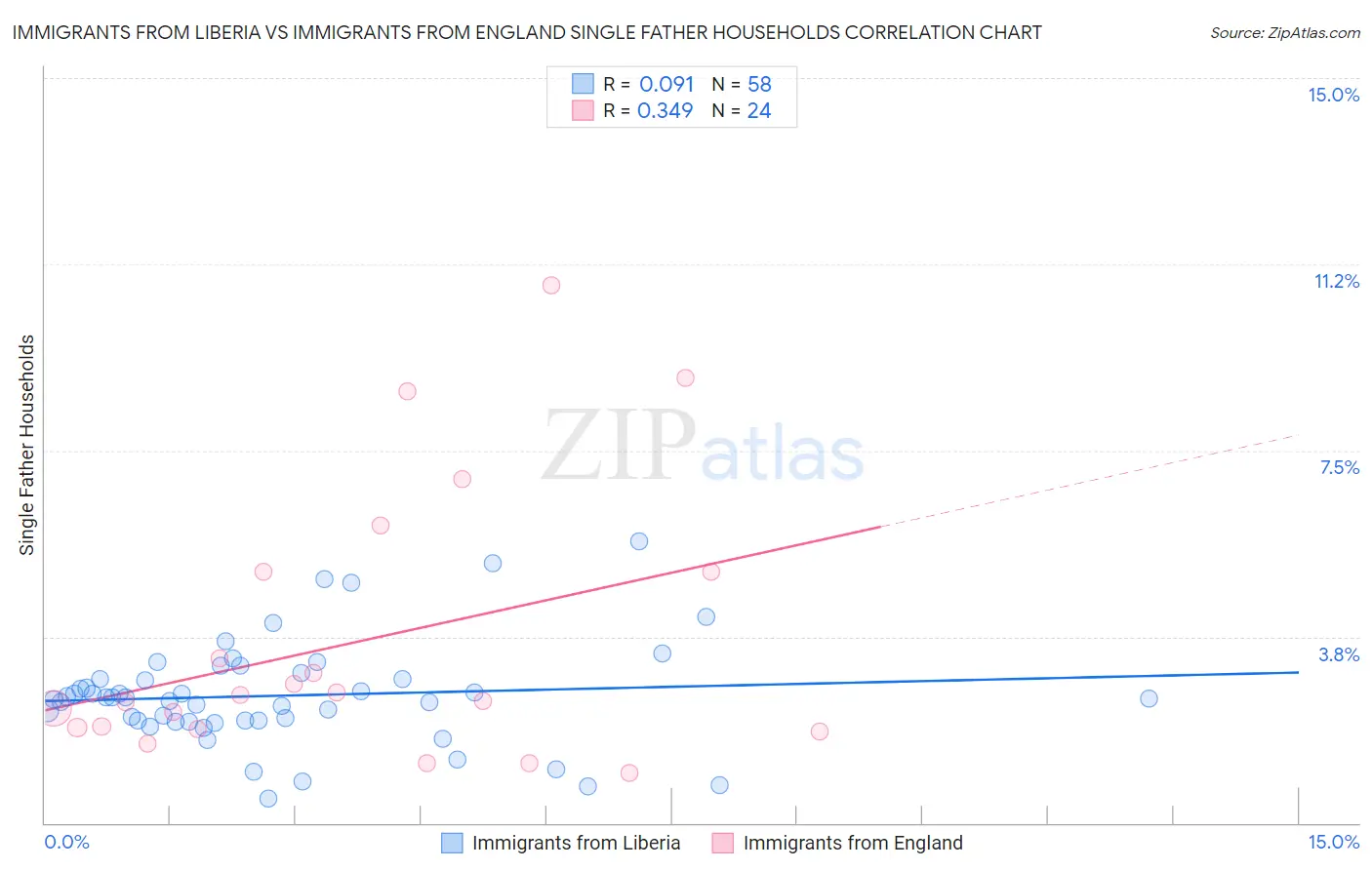 Immigrants from Liberia vs Immigrants from England Single Father Households