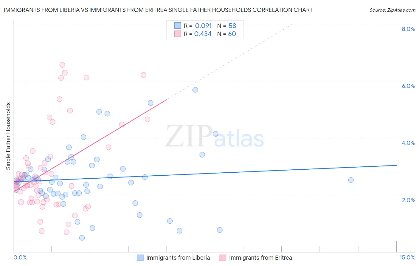 Immigrants from Liberia vs Immigrants from Eritrea Single Father Households