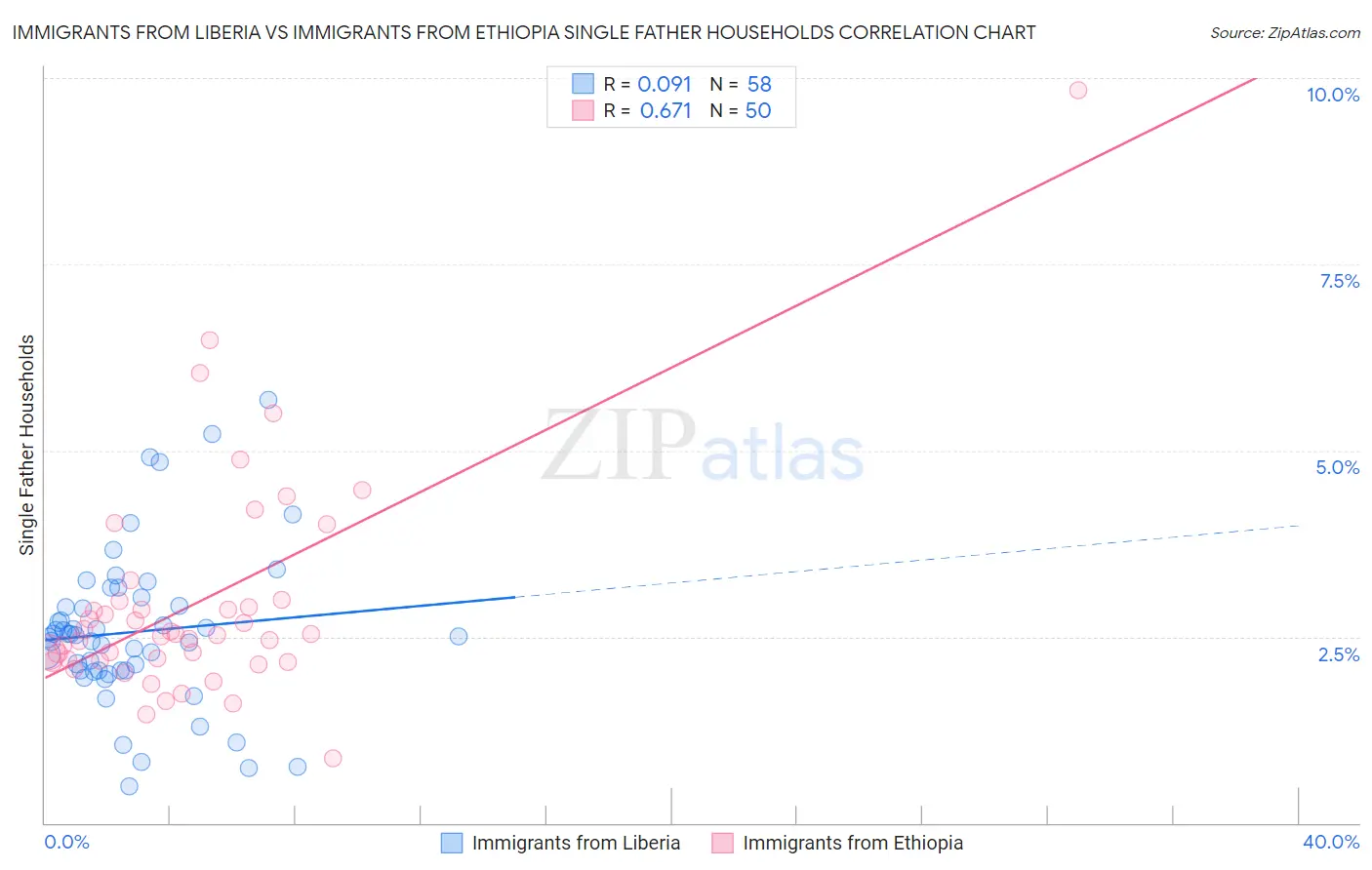 Immigrants from Liberia vs Immigrants from Ethiopia Single Father Households