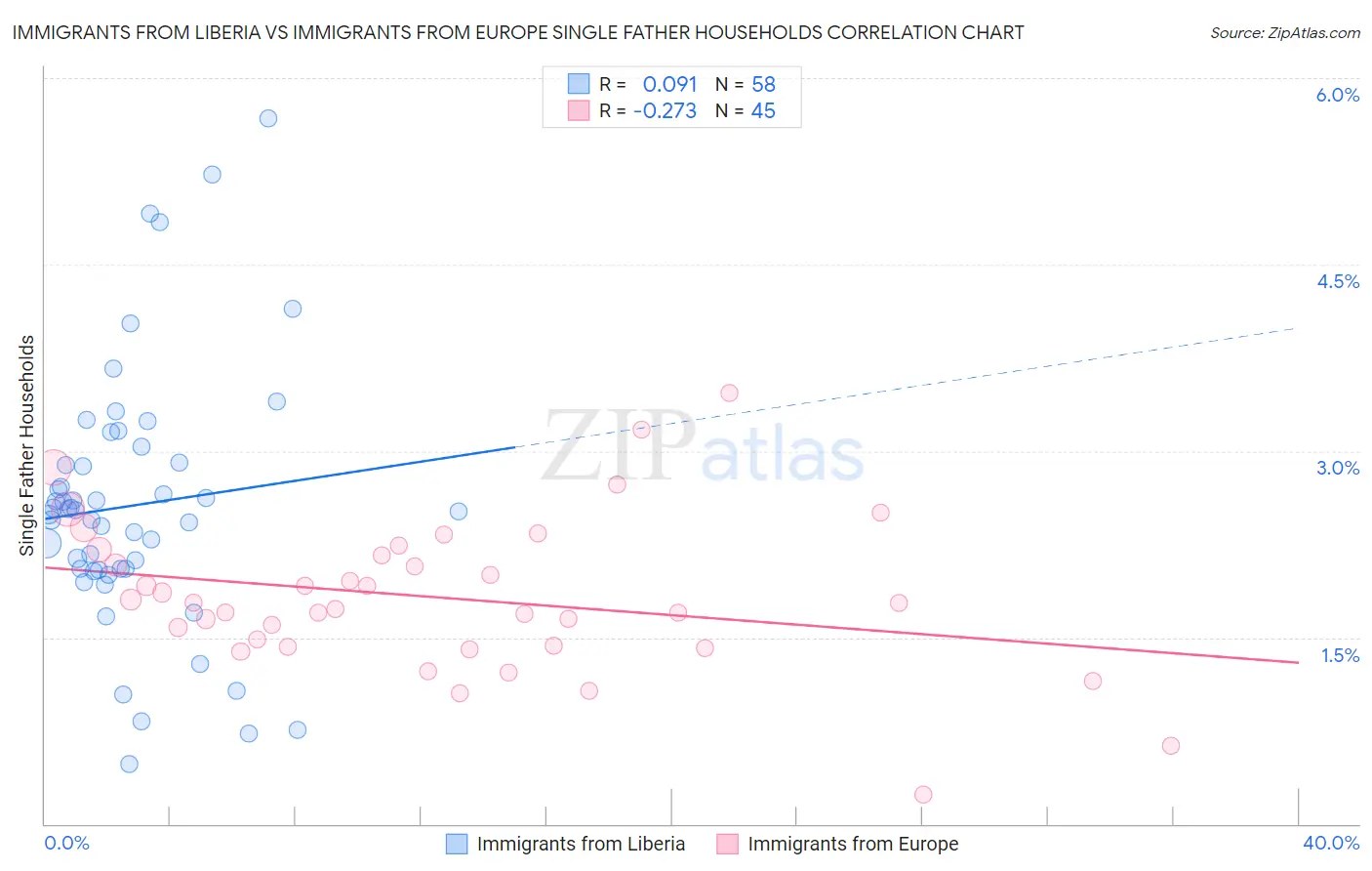 Immigrants from Liberia vs Immigrants from Europe Single Father Households