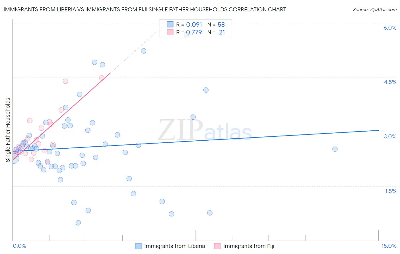 Immigrants from Liberia vs Immigrants from Fiji Single Father Households