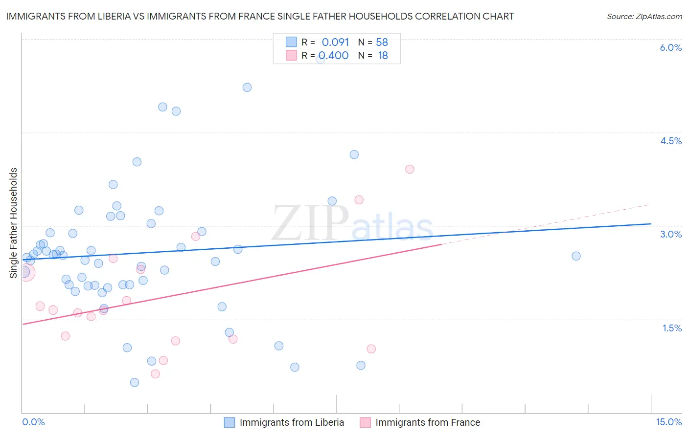 Immigrants from Liberia vs Immigrants from France Single Father Households