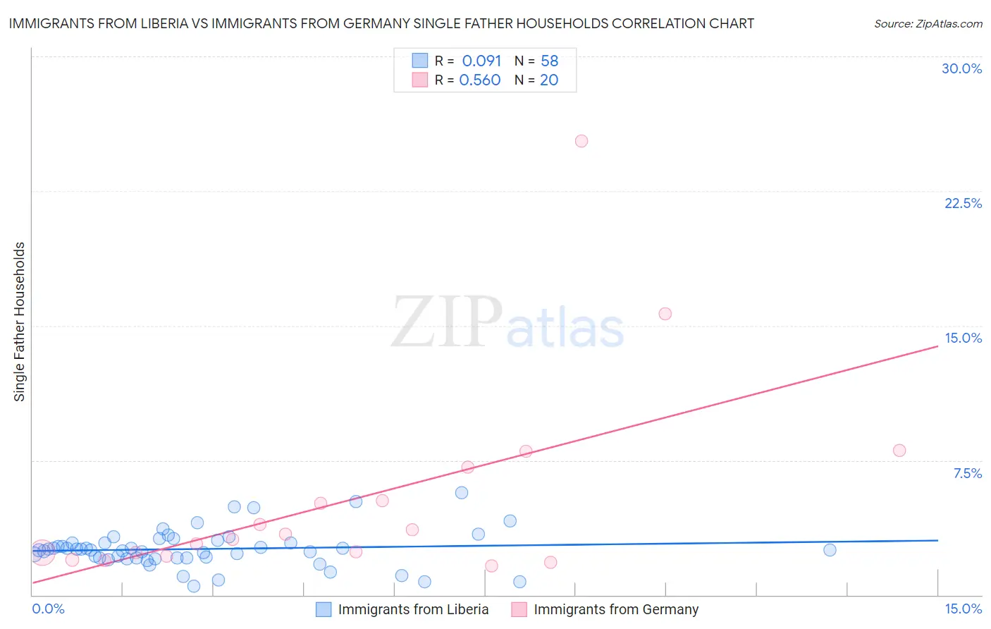 Immigrants from Liberia vs Immigrants from Germany Single Father Households