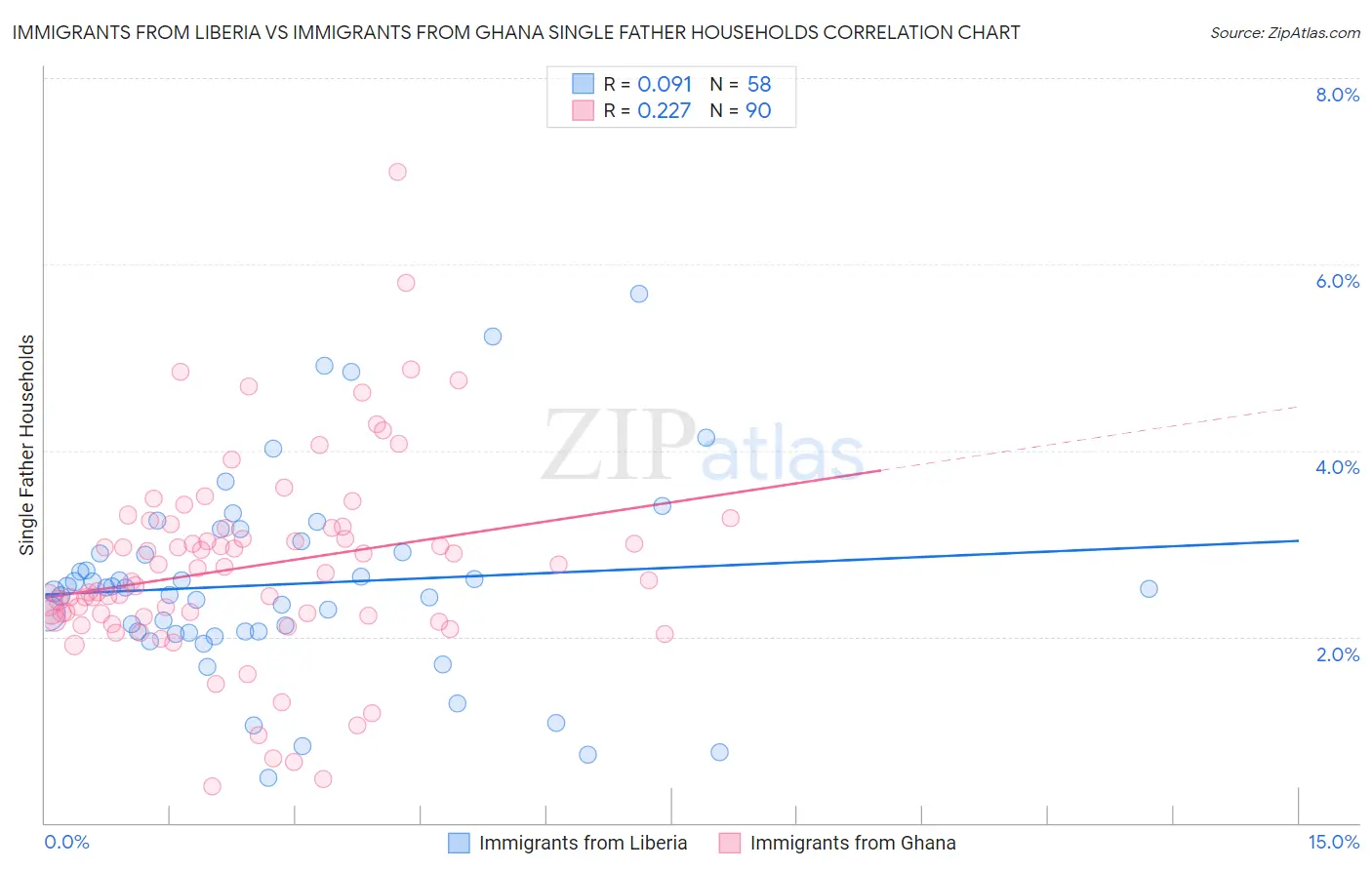 Immigrants from Liberia vs Immigrants from Ghana Single Father Households