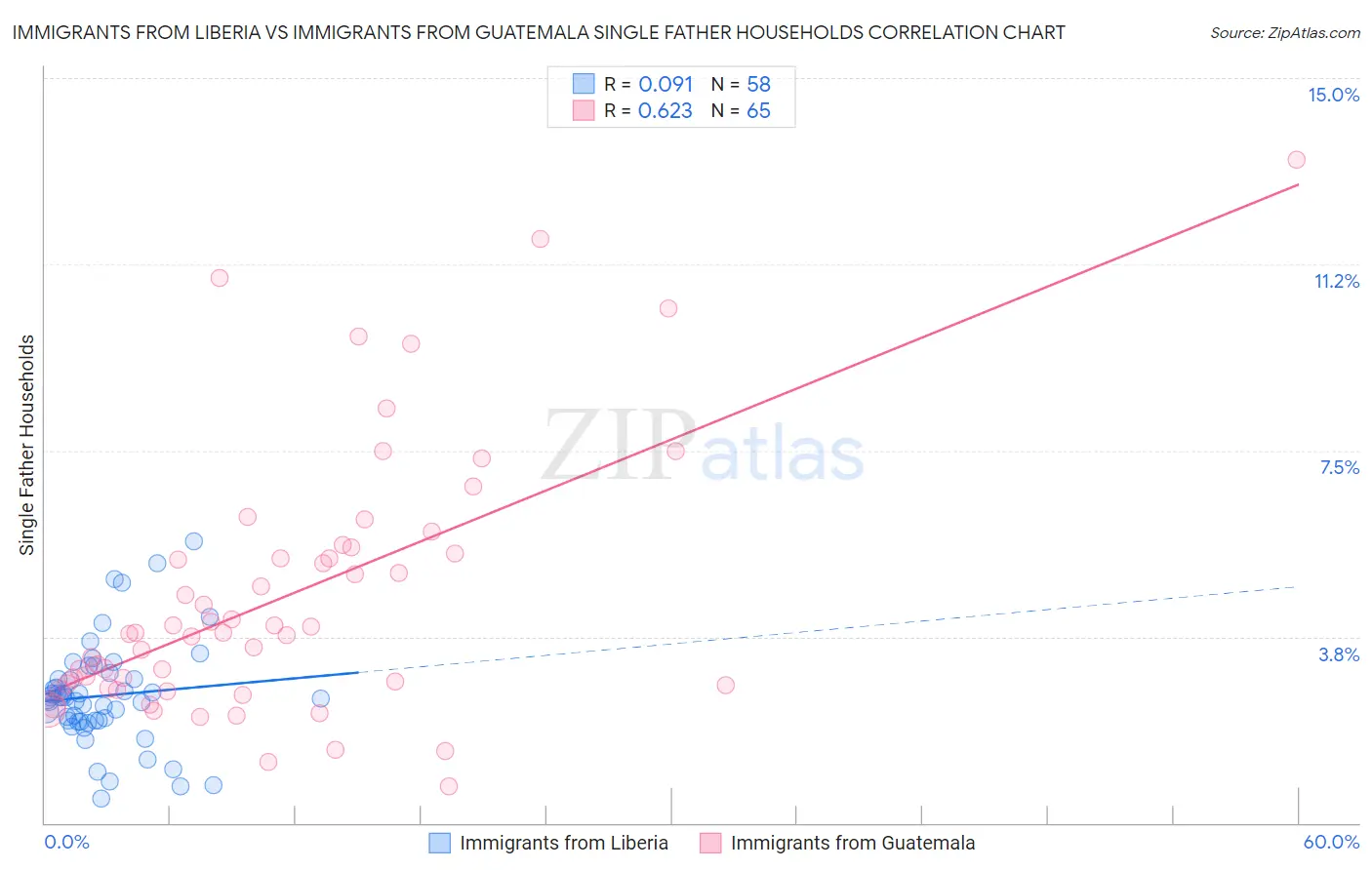 Immigrants from Liberia vs Immigrants from Guatemala Single Father Households