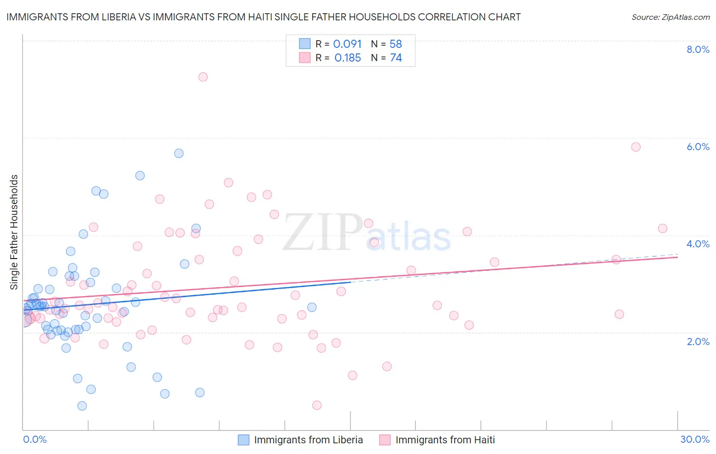 Immigrants from Liberia vs Immigrants from Haiti Single Father Households