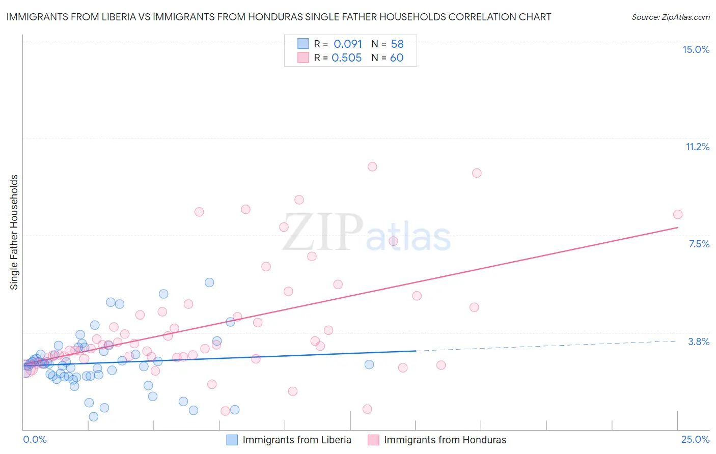 Immigrants from Liberia vs Immigrants from Honduras Single Father Households