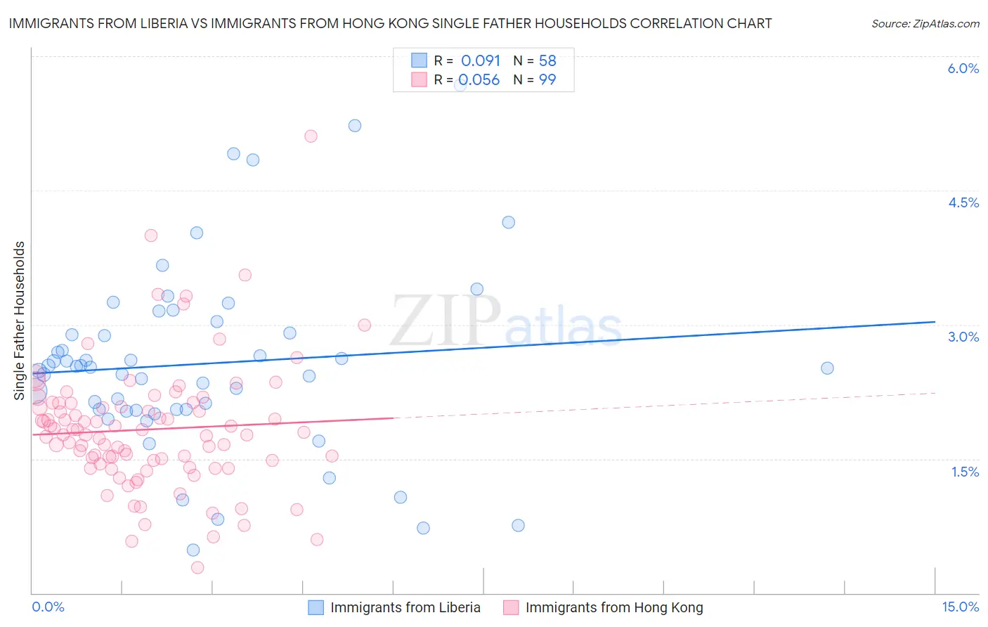 Immigrants from Liberia vs Immigrants from Hong Kong Single Father Households
