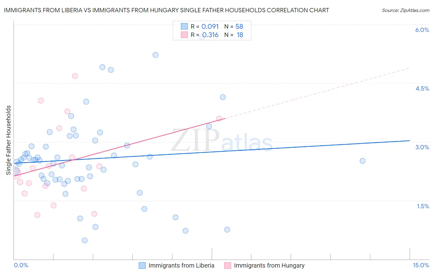 Immigrants from Liberia vs Immigrants from Hungary Single Father Households