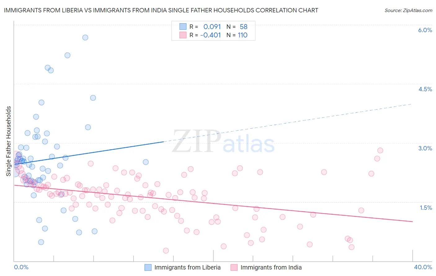 Immigrants from Liberia vs Immigrants from India Single Father Households