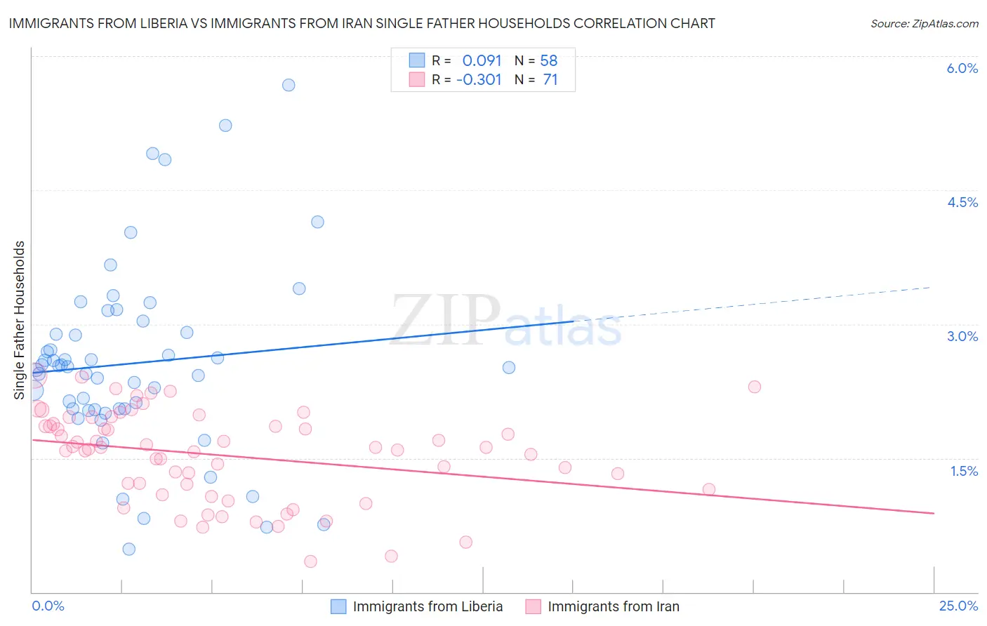 Immigrants from Liberia vs Immigrants from Iran Single Father Households